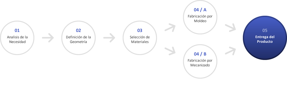 Proceso de Producción